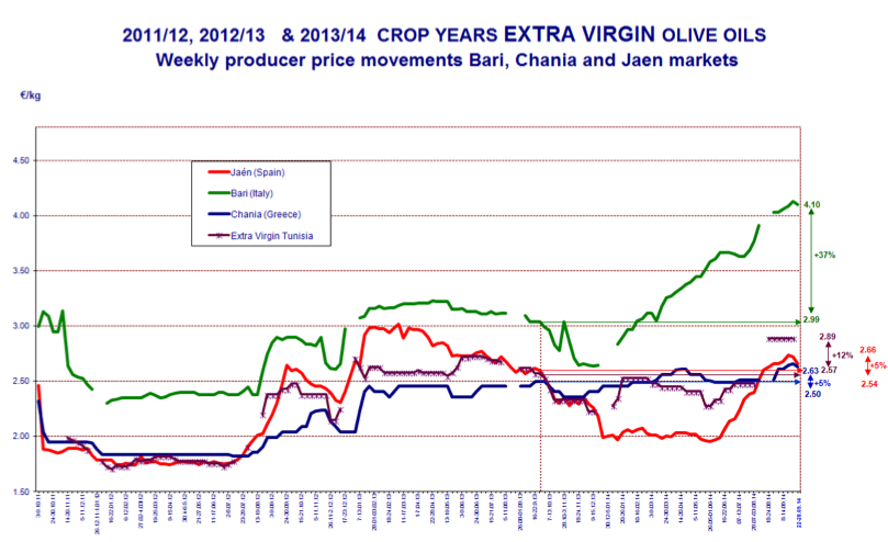 Olive Oil Price Chart