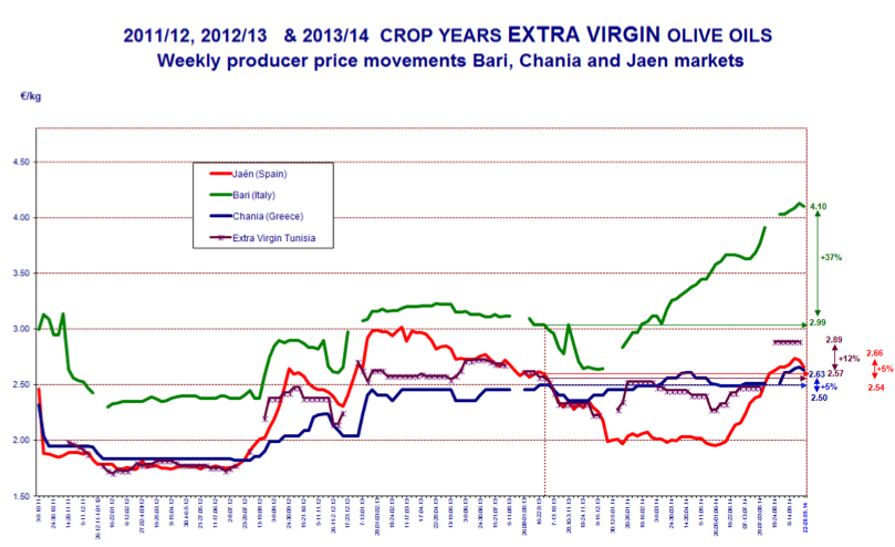 Olive Oil Commodity Market Price Chart