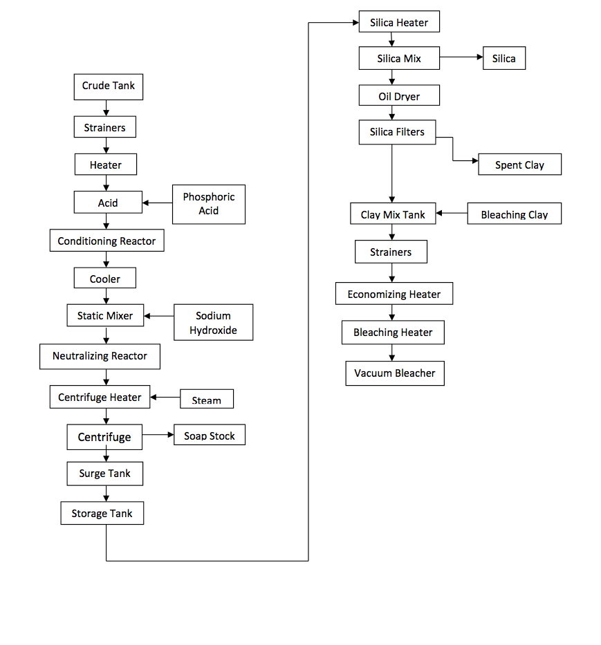 How NonGMO Canola Oil Is Made