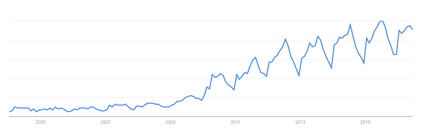 Coconut-Water-Trend-Over-Time-Google.png