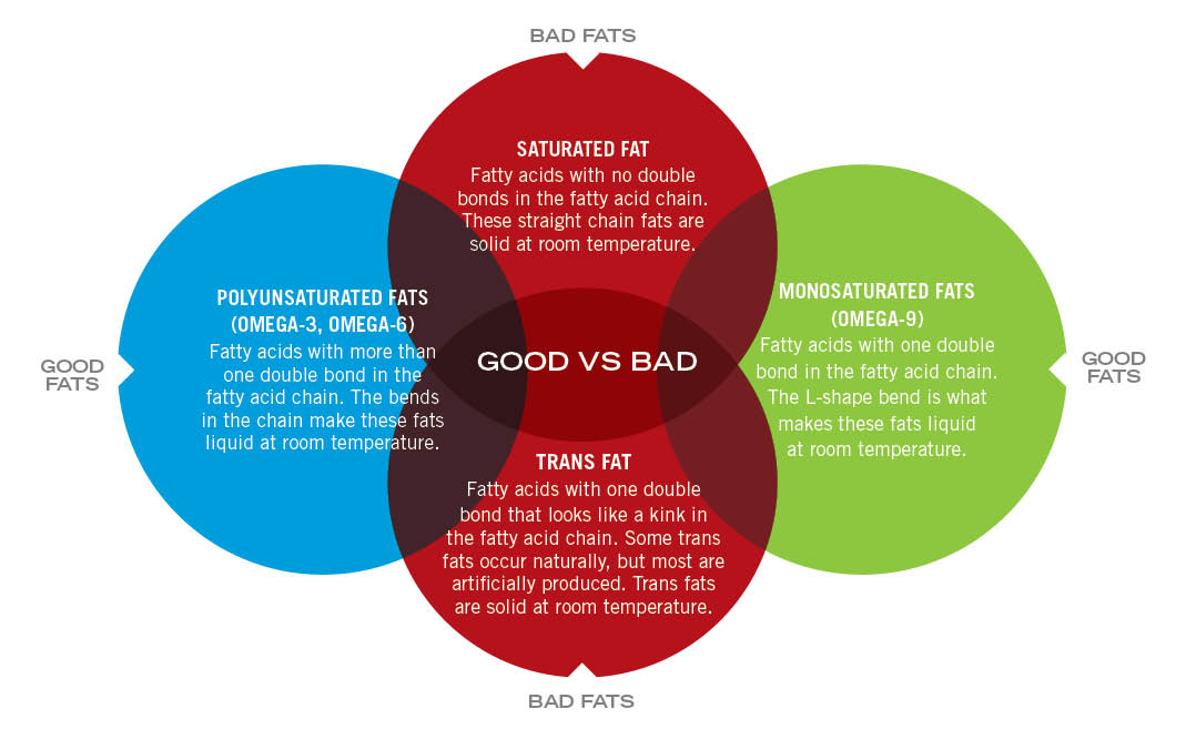 Unsaturated Fat Foods Chart