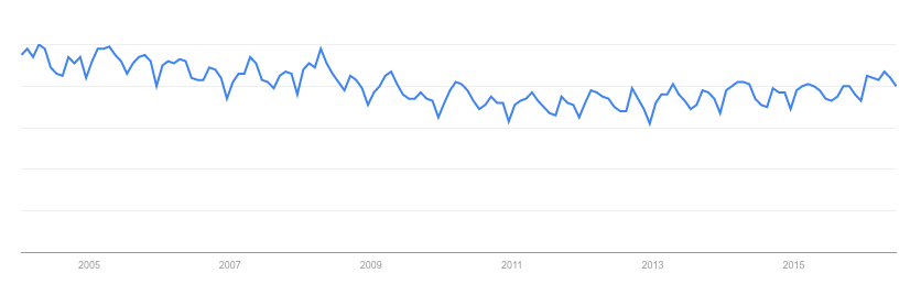 Organic-trends-over-time-google.png