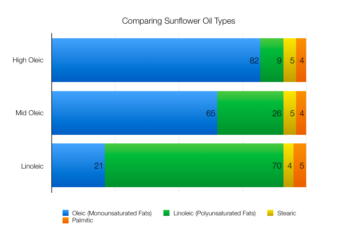 Comparing High Oleic Mid Oleic and Linoleic Sunflower Oil
