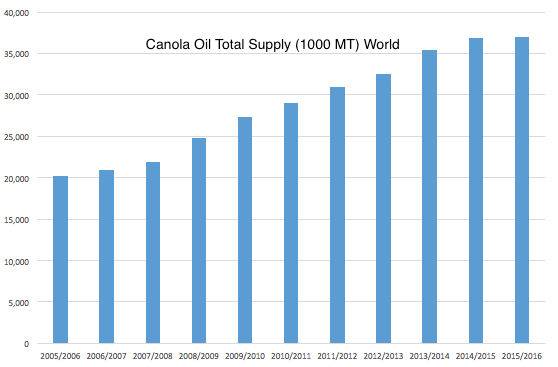 USDA-FAS-Canola-Oil-Supply-05-15.png