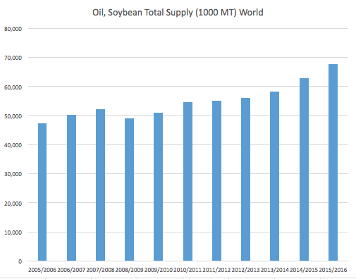 USDA-FAS-Soybean-Oil-Supply-05-15.png