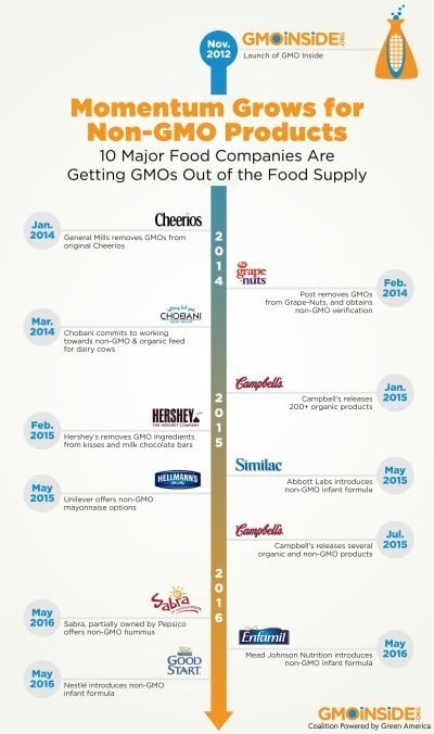 momentum-grows-for-non-gmo-products.jpeg