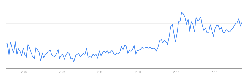 non-gmo-google-trends-over-time.png