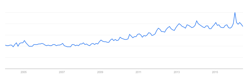 olive-oil-google-trends-over-time.png