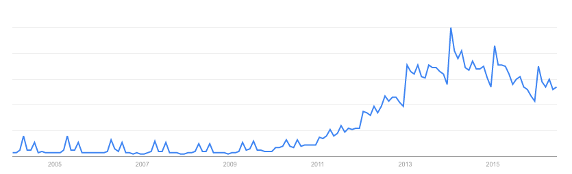 paleo-google-trends-over-time.png