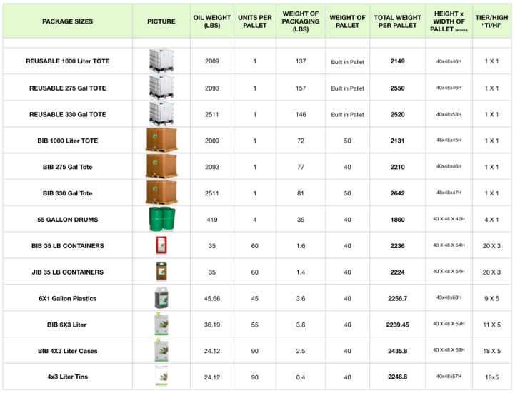 Shipping Information Chart