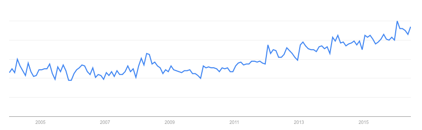 sunflower-oil-google-trends-over-time.png