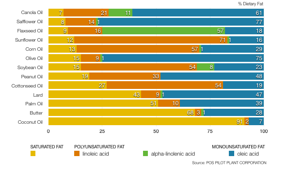 Oil Fat Comparison Chart