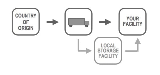 direct delivery program diagram