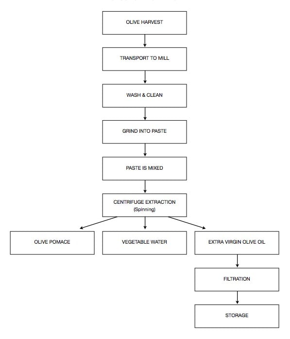 Production Flow Process for Extra Virgin Olive Oil