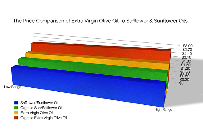 How The Price of Bulk Olive Oil Compares To Sunflower and Safflower Oil