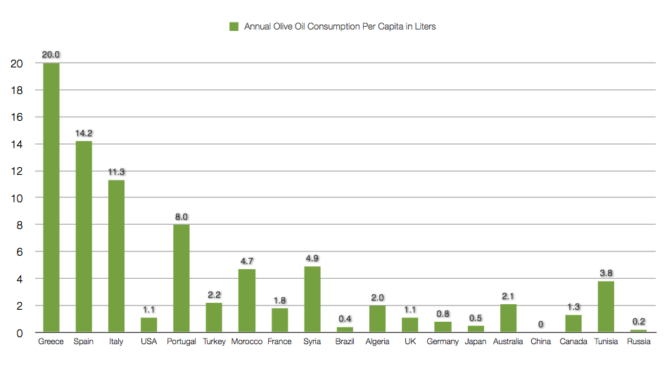 Who In The World Consumes The Most Olive Oil? Hint It's not the US.