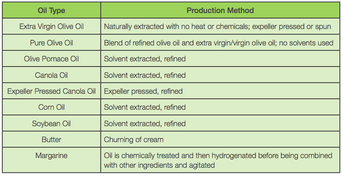 How The Production Method Of Bulk Oil Ingredients Is Linked To Your Sales