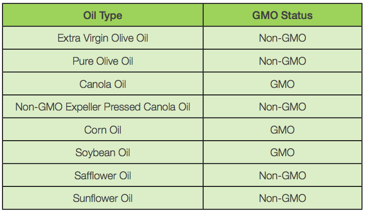 GMO industry standard