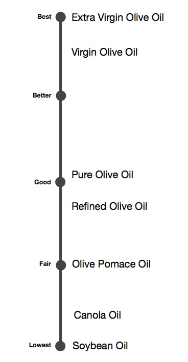 Olive Oil Grade Quality Scale