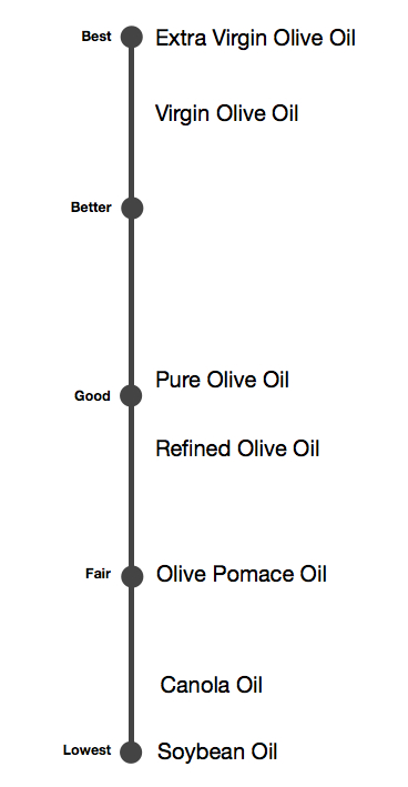 Olive Oil Grade/Quality Scale