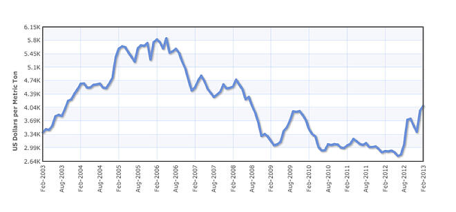 Olive Oil Market Review from Index Mundi