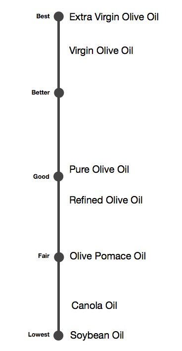 Olive oil grade quality scale