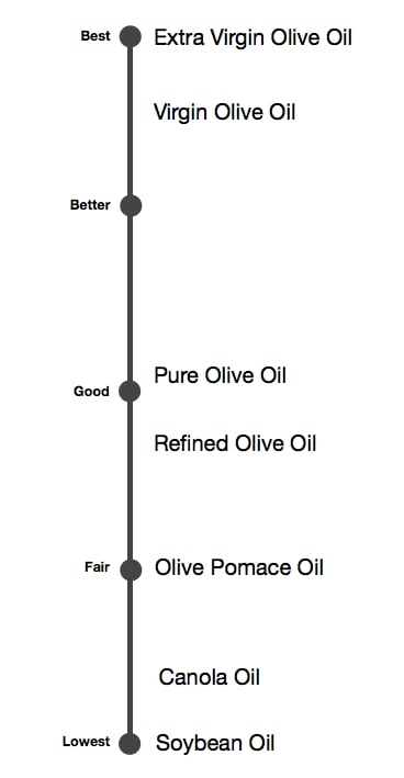 Olive Oil Quality Scale Comparison