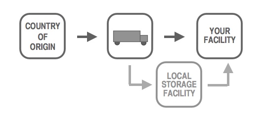 direct delivery program diagram