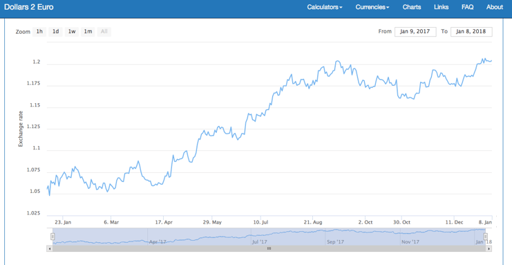 Euro to Dollar Comparison for Bulk Olive Oil Euro to Dollar Comparison for Bulk Olive Oil