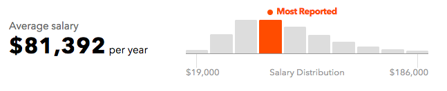 What s The Avg Salary For Your Procurement Supply Chain Or Purchasing Job 