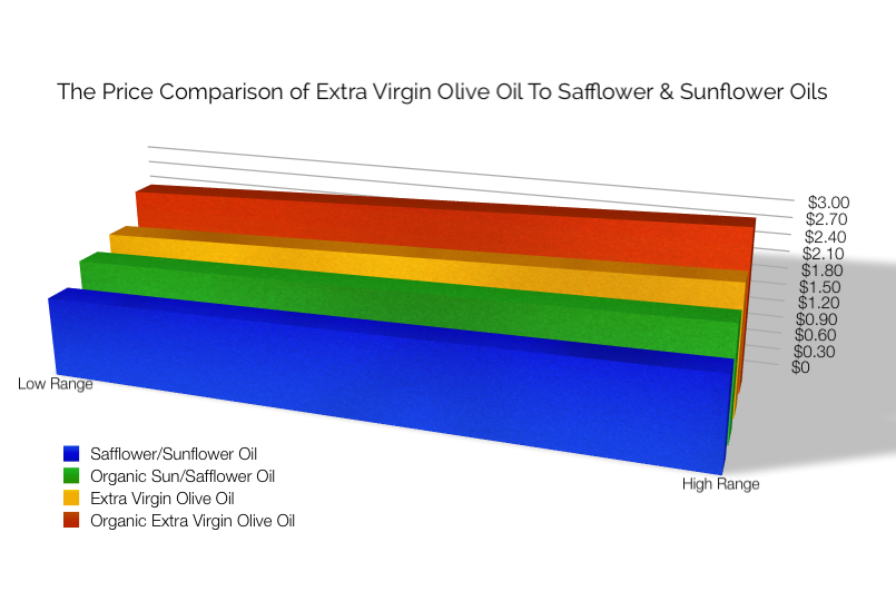 The price comparison of extra virgin olive oil to safflower and sunflower oils