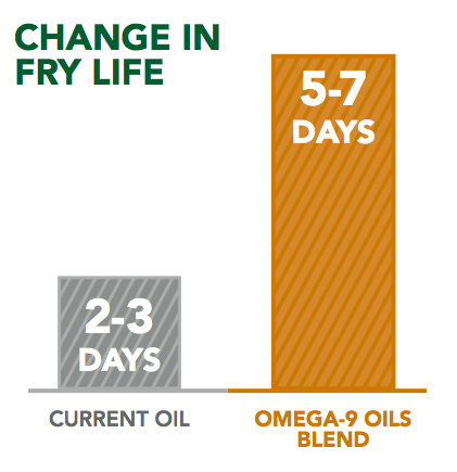 Change In Fry Life