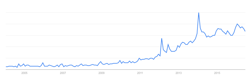 Coconut-Sugar-Trend-Over-Time-Google.png