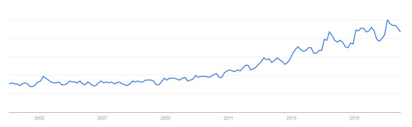 Coconut-google-keyword-trends-over-time.png
