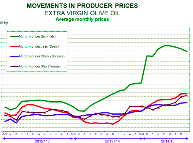 Olive Oil Price Trends 2015