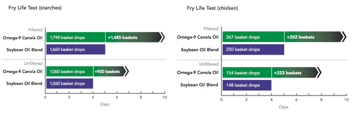 High Oleic Canola Oil Fry Test