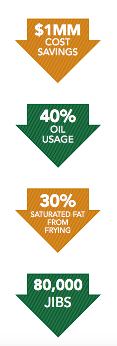 Case Study Results - High Oleic Canola Oil