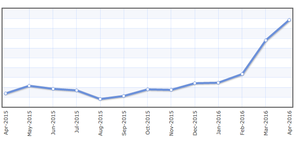 Index Mundi Coconut Commodity Market Update