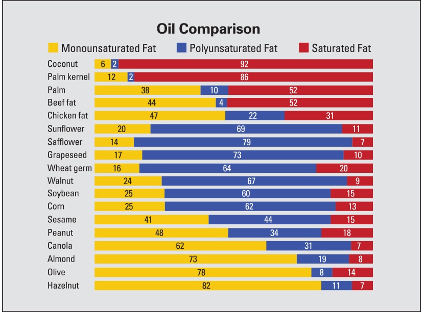 Monounsaturated Fat Oil Comparison Chart - Olive Pomace Oil