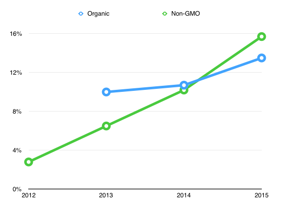 Non-GMO vs. Organic Product Claim Growth Comparison
