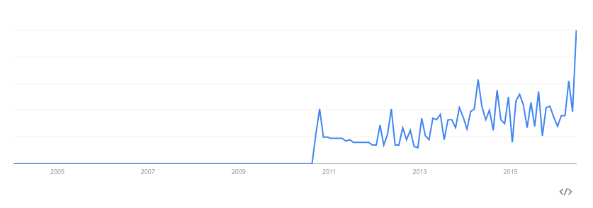 Non-GMO-Project-Verified-Google-Trends.png