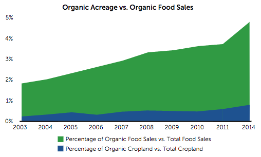 Organic-acreage-vs-organic-food-sales.png