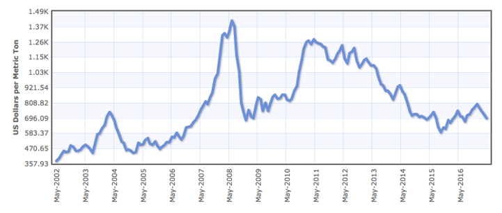 Soybean-Market-15-years.png