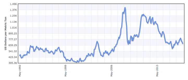 Soybean-market-25-years.png