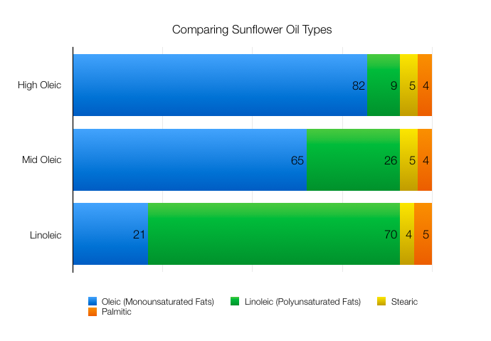 Edible Oil Comparison Chart