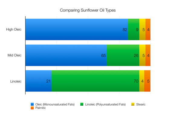 Sunflower-Oil-Fat-Comparison.png