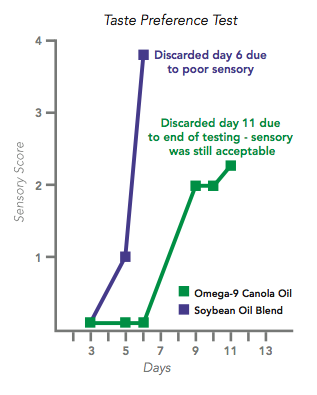 High Oleic Canola Oil - Non GMO
