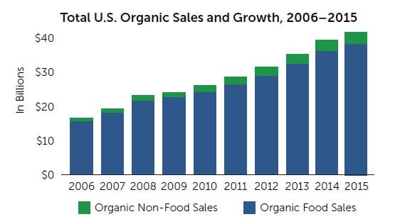 Total-US-Organic-Sales-Growth-2006-2015.jpg
