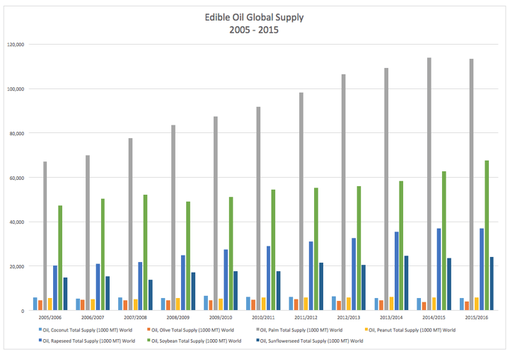 USDA-FAS-Chart-Edible-Oil-Global-Supply-By-Oil.png