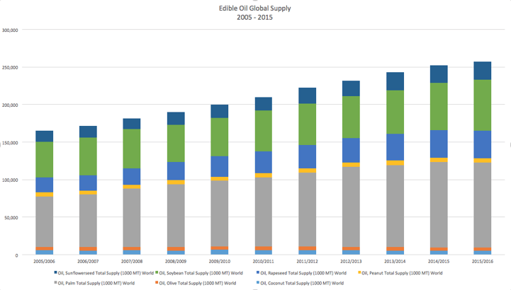 USDA-FAS-Chart-Edible-Oil-Global-Supply-Total-Supply.png